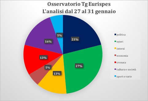 Report Osservatorio Tg Eurispes-Coris Sapienza – Coronavirus, cresce la psicosi. Intanto, 1 italiano su 6 non crede alla Shoah.